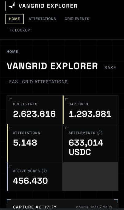 The Vangrid Explorer dashboard displaying BASE EAS Grid Attestations metrics: 2,623,616 Grid Events, 1,293,981 Captures, 5,148 Attestations, 633,014 USDC Settlements, and 456,430 Active Nodes.