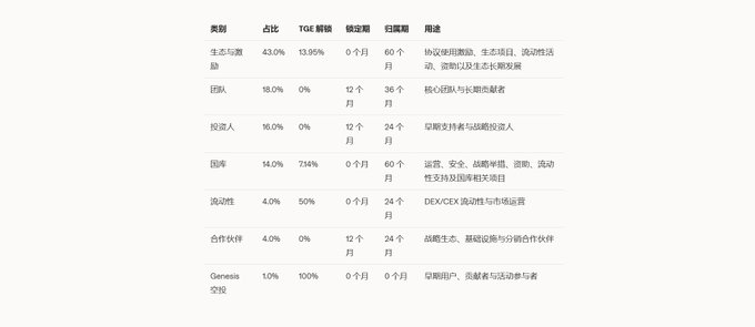 A tokenomics table breaking down XDP supply allocation across categories—43% Ecosystem & Incentives, 18% Team, 16% Investors, 14% Reserve, 4% Liquidity, 4% Partners, 1% Genesis Airdrop—showing percentage of supply, TGE unlock percentages, cliff periods, vesting schedules, and intended use, which contextualizes the post's claim about XDP's strong CEX debut and lack of immediate selling pressure.