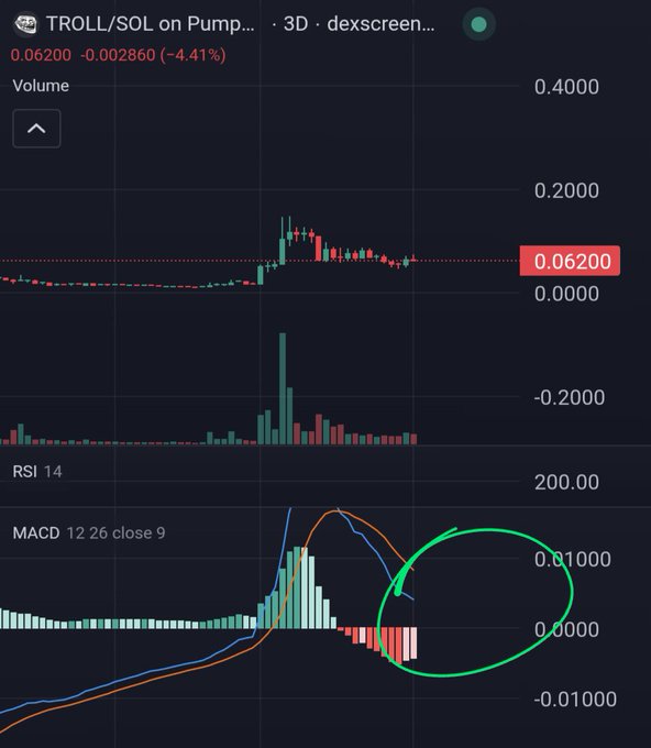 A cryptocurrency trading chart displays TROLL/SOL on Pump, with the price at 0.06200 (-4.41%), showing volume, RSI 14, and MACD indicators; a green circle highlights a convergence pattern in the MACD histogram near the zero line.
