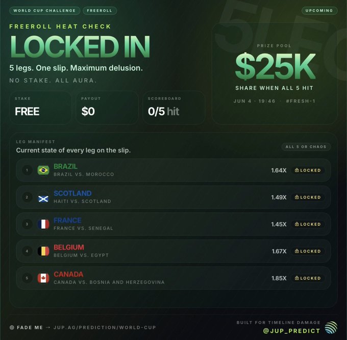 !!!Free $25,000 pool on @jup_predict and you're still sleeping? Pick 5 World Cup matches. Win all 5. Simple. jup.ag".