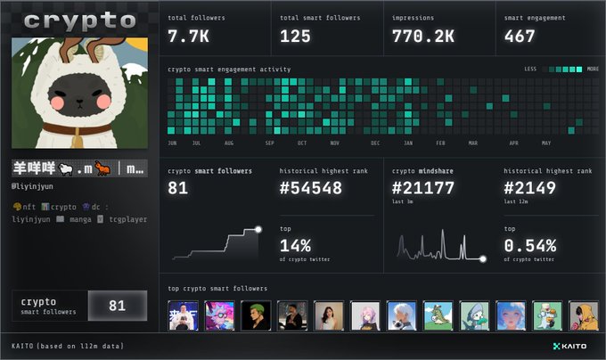 The image displays a computer screen that shows various data, including the name "Kaito" and numbers such as "61", "53", and "81", which could represent different metrics or figures related to a computer system or network. Additionally, there is a list of characters like "@kaito" and "#kaito" in the image. The post reads: "Kaito又要搞事了嗎? get yours: s.kaito.ai/dzrwOQg #kaito". This suggests that the person who posted might have received a message from someone named Kaito, and they are seeking advice or information related to computer systems or networks.