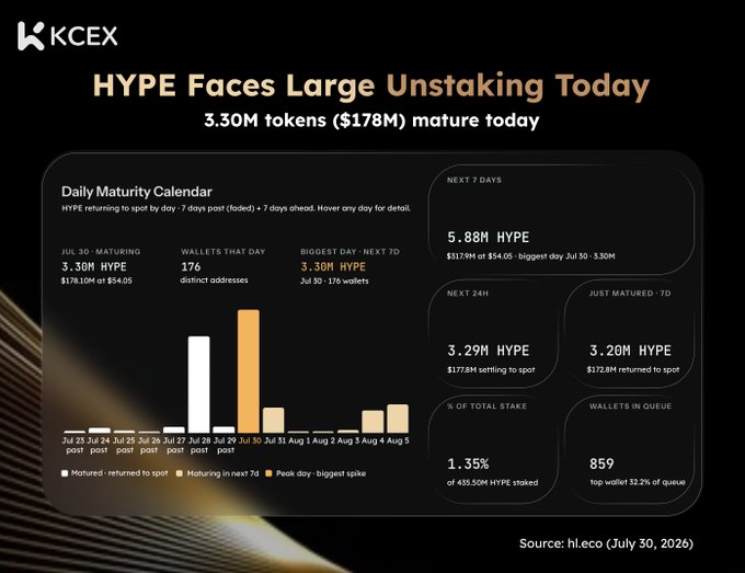 The image is a KCEX infographic titled "HYPE Faces Large Unstaking Today," showing that 3.30M HYPE tokens ($178M) are maturing today across 176 wallets, with another 5.88M HYPE ($317.9M) scheduled over the next 7 days. The accompanying post complements the data by adding that 857 wallets are in the queue, with the largest accounting for 33.2% of the queue, and that the total represents roughly 1.35% of total staked supply.