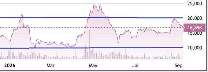 The image shows a price chart with values ranging from 10,000 to 25,000 (with horizontal blue reference lines at 10K and 20K), tracking BAYC NFT floor prices from late 2025 through September 2026, with a current value of 16,898 USD highlighted. The chart visually supports the post's claim that BAYC floor prices have been ranging between 10K-20K USD, with notable peaks reaching toward 25K around May 2026.