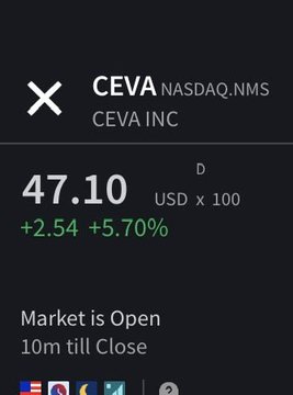The image shows the current stock price for CEVA (CEVA INC) at $47.10, up 5.70%, while the market is still open. This visual supports the post's claim that "CEVA is outperforming!" and its belief that CEVA could potentially 5x in value.