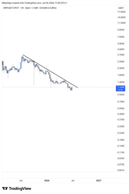 A TradingView weekly chart of XRP/USDT on Bybit showing a price of 1.1689 with a +3.09% change, displaying a descending trendline pattern.