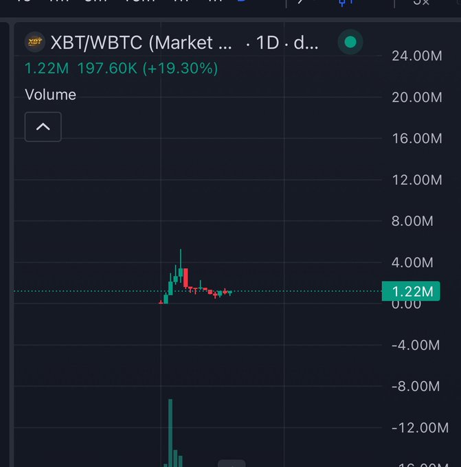 A financial chart displays the trading pair 'XBT/WBTC' with a price of 197.60K and a 24-hour change of +19.30%, showing a candlestick pattern and volume data.