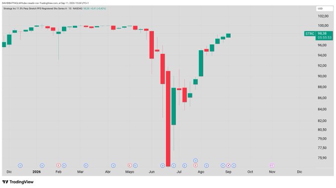 A TradingView weekly candlestick chart for STRC shows a new high at $98.58 (up +1.04%), highlighting the recovery from a sharp June low near $77.90 and reinforcing the bullish outlook referenced in the post about Strategy/Saylor and digital credit critics being proven wrong.