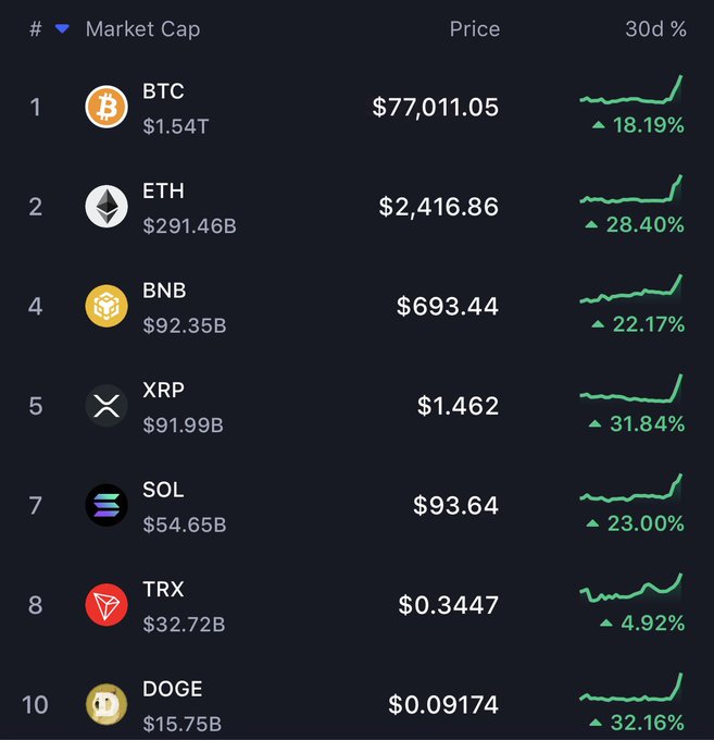 Cryptocurrency market rankings showing BTC at $77,011.05, ETH at $2,416.86, BNB at $693.44, XRP at $1.462, SOL at $93.64, TRX at $0.3447, and DOGE at $0.09174 with green 30-day gains.