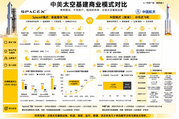 An infographic comparing the business models of SpaceX and the Chinese aerospace industry, titled in Chinese '中美太空基建商业模式对比' (US-China Space Infrastructure Business Model Comparison).