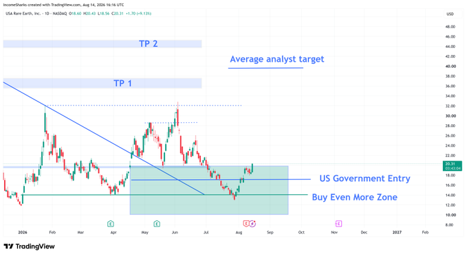 A TradingView chart of USA Rare Earth ($USAR) showing price action between $14-$30 with annotations for a "US Government Entry" zone (~$16-22), a "Buy Even More Zone" (~$14-16), and analyst targets labeled "TP 1" and "TP 2" near $35-$50, with the current price ($20.30) exiting the buy zone for a second time. The chart's long-term horizontal projections extending into 2027 visually reinforce the author's patience-based strategy of holding for target prices regardless of timeline.