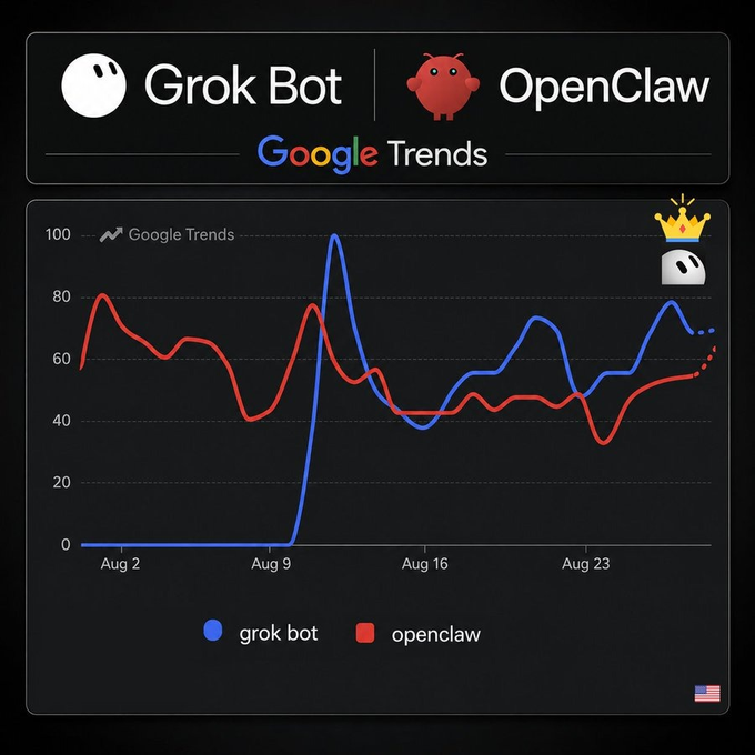 A Google Trends chart comparing the search interest of "Grok Bot" and "OpenClaw" over a month-long period in August, showing Grok Bot (in blue) surging around Aug 9 and overtaking OpenClaw (in red), which has a crown emoji indicating a winner.