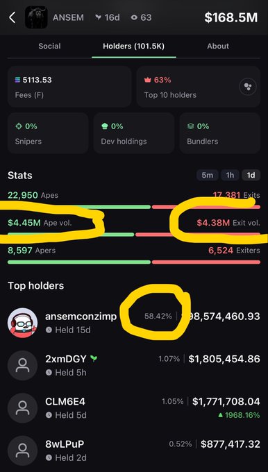 A crypto tracker app screen showing token stats for 'ANSEM' with a market cap of $168.5M, highlighting $4.45M Ape volume, $4.38M Exit volume, and a top holder named 'ansemconzimp' owning 58.42%.