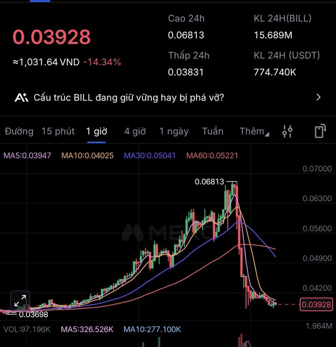 A cryptocurrency trading chart showing BILL token priced at 0.03928 VND (≈1,031.64 VND), down 14.34% with a 24h high of 0.06813 and low of 0.03831, displaying moving averages MA5, MA10, MA30, and MA60.