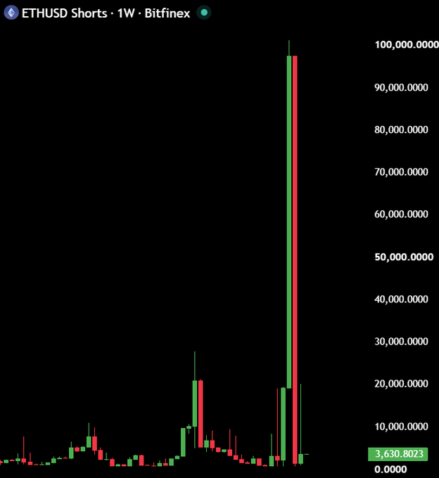 A candlestick chart titled "ETHUSD Shorts · 1W · Bitfinex" shows Ethereum short positions on Bitfinex, currently at 3,630.8023, with a dramatic spike to nearly 100,000 visible before collapsing to multi-year lows—visually supporting the post's claim that whale shorts have unwound to a multi-year low alongside surging longs, suggesting a bullish setup for Ethereum.