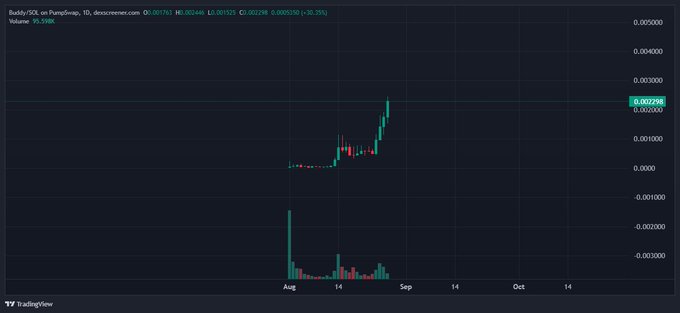 A daily candlestick chart from TradingView shows $BUDDY on the SUI/Bitcoin pair (Buddy/SOL on PumpSwap), with the price climbing from around 0.0015 to 0.0023 (a 28.3% gain) in mid-to-late August alongside rising volume bars, reflecting the surge that followed the post highlighting Buddy's significance as the earliest known dog inscription on Bitcoin.