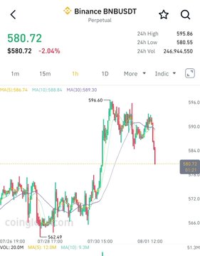 A Binance perpetual futures chart for BNBUSDT shows the current price at $580.72, down 2.04%, with the 1-hour candlestick chart depicting a sharp decline after briefly touching the 24h high of $595.86, illustrating the "dumping into liquidity" behavior mentioned in the post as the price repeatedly rejected higher levels before sliding back down.