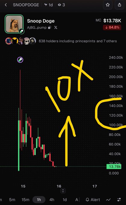 Mobile screenshot of a SNOOPDOGE (AjBG_pump) crypto token chart showing an 84.8% drop to $13.78K market cap, with '10X' and an upward arrow hand-drawn in yellow marker.