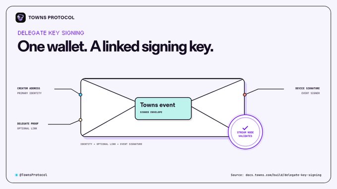 An infographic titled "One wallet. A linked signing key" from Towns Protocol illustrating a "Delegate Key Signing" flow diagram with a "Towns event signed envelope" and "Stream node validates" components.