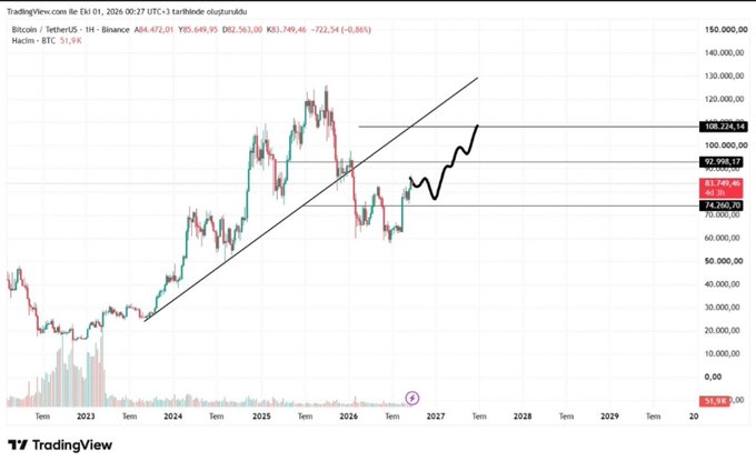 A TradingView BTC/USDT chart on the weekly timeframe shows Bitcoin's price history with trend lines drawn, indicating a projection toward $108,224.16.