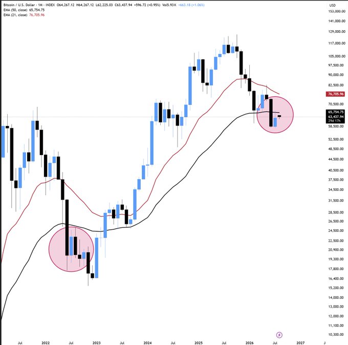A Bitcoin/USD monthly candlestick chart showing price action from 2022 to 2027, with two pink circles highlighting similar bottoming patterns in mid-2022 and mid-2026 where price tested the 21-week EMA (76,705.95) near the $58,000–$63,000 range, with current price at $63,437.94. The comparison visualizes the post's thesis that BTC is repeating its 2022 four-year cycle pattern, suggesting a potential August rally before resuming a downtrend.