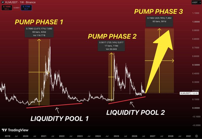 TradingView chart for XLMUSDT on Binance showing "PUMP PHASE 1," "PUMP PHASE 2," and projected "PUMP PHASE 3" with annotations for "LIQUIDITY POOL 1" and "LIQUIDITY POOL 2" and a large yellow upward arrow.