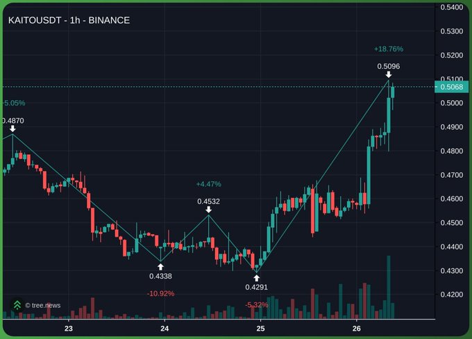 A 1-hour Binance candlestick chart for KAITO/USDT shows a sharp +18.76% surge to 0.5096, following a -5.32% dip to 0.4291, visually illustrating the "suspicious rise" referenced in the post about KAITO's secretive price action.