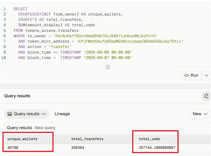 The image shows a SQL query result analyzing Solana USDC transfers for a specific token (mint address EPjFWdd5AufqSSqeM2zN1xzbapC8G4wEGGkZwyTDt1v), revealing 46,788 unique wallets participated in 358,364 transfers totaling $357,744.10 over a single day (August 6, 2026). This supports the post's claim that Fomo's reported 1.3 million users is inflated, since real on-chain activity shows only ~46k wallets trading in a single day, contradicting their marketing claims.