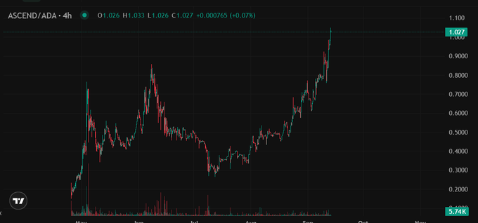 A financial chart showing the ASCEND/ADA cryptocurrency price climbing to 1.027, with a gain of +0.000765 (+0.07%) on the 4-hour timeframe.