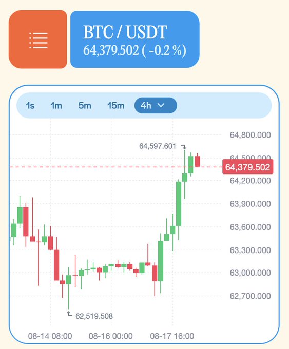 A cryptocurrency price chart showing BTC/USDT trading at 64,379.502 (-0.2%) on a 4-hour timeframe, displaying candlestick data from 08-14 to 08-17 with prices ranging from a low of 62,519.508 to a high of 64,597.601.