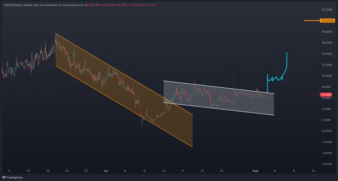 A TradingView chart of $TOES (Toreonics Corp) shows the stock price breaking out of a descending orange channel and a gray consolidation range, with a hand-drawn blue arrow projecting a sharp upward move toward the highlighted price level of 20.0000M from the current 6.50M, illustrating the bullish breakout referenced in the "cheat code" post.