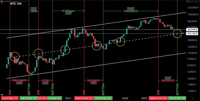A Bitcoin (BTC) monthly candlestick chart displays a multi-year macro view spanning from 2020 to October 2026, with a logarithmic price scale ranging from approximately $1,200 to $226,000, illustrating historical cycle patterns. The chart highlights key cycle durations of 1065 days between tops and 275-365 days between tops and bottoms, emphasizing how time and price are converging at the current ~$66,509 level near a major ascending trendline.