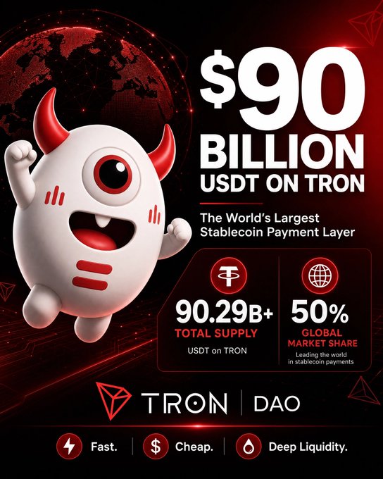 A TRON DAO promotional graphic featuring a one-eyed red devil mascot celebrating the "$90 BILLION USDT ON TRON" milestone, highlighting 90.29B+ total supply and 50% global market share, with the tagline "The World's Largest Stablecoin Payment Layer" and branding emphasizing fast, cheap transactions with deep liquidity.