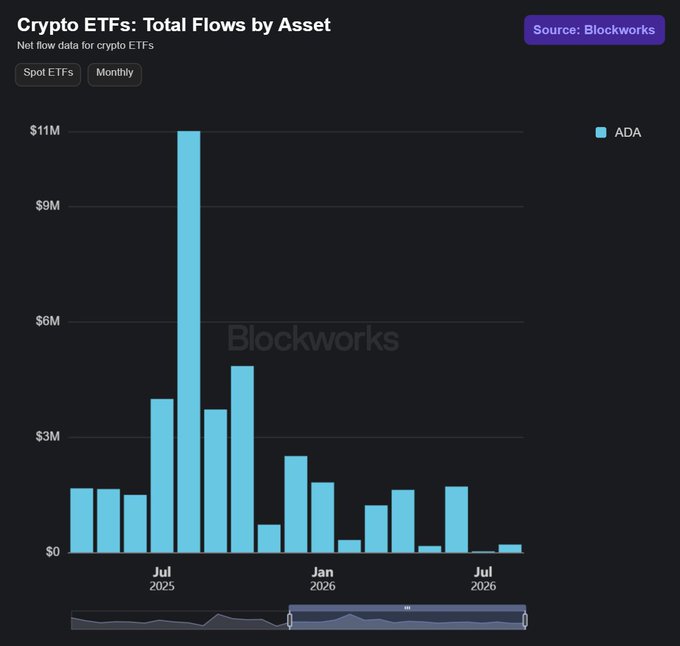 A bar chart titled 'Crypto ETFs: Total Flows by Asset' showing monthly ADA (Cardano) ETF flow data from Blockworks, peaking at over $11M in mid-2025.