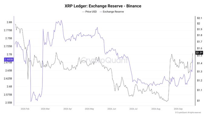 A line graph titled 'XRP Ledger: Exchange Reserve - Binance' from CryptoQuant, displaying Price USD and Exchange Reserve trends from February 2026 to September 2026.