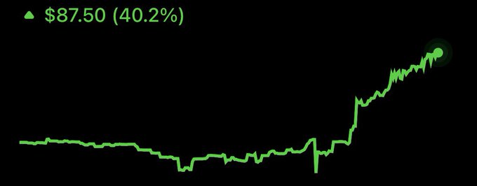 A green financial line chart showing an upward trend with a current value displayed as $87.50, up 40.2%.