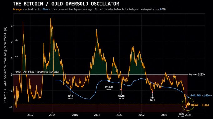 A financial chart titled 'THE BITCOIN / GOLD OVERSOLD OSCILLATOR' shows the Bitcoin/Gold deviation from long-term trend from 2012 to 2026, with orange line for actual ratio and blue for the 4-year average, noting 'Bitcoin trades below both today – the deepest since 2018' and '0σ → $283k'.