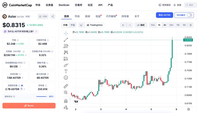 A CoinMarketCap page showing the Aster (ASTER) cryptocurrency at $0.8315, up 14.56% in 24 hours, with a price chart.