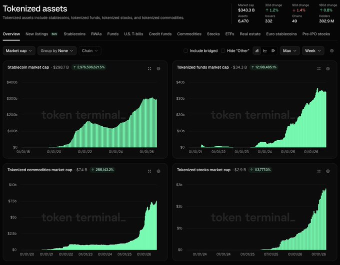 A dashboard from Token Terminal showing 'Tokenized assets' market data with charts for stablecoins ($298.7B, +2,976,596,621.5%), tokenized funds ($34.3B, +12,198,485.1%), tokenized commodities ($7.4B, +255,143.2%), and tokenized stocks ($2.9B, +113,777.0%), all displaying significant growth trends.