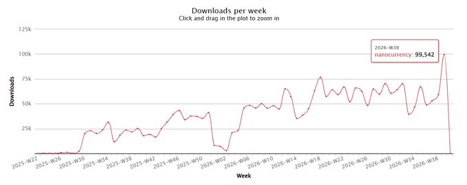 A line chart titled "Downloads per week" tracking the NPM package "nanocurrency" shows weekly download counts from 2025-W22 to 2026-W39, with downloads surging to a record high of 99,542 in week 2026-W39, correlating with the post's announcement of a new weekly download record for the package.