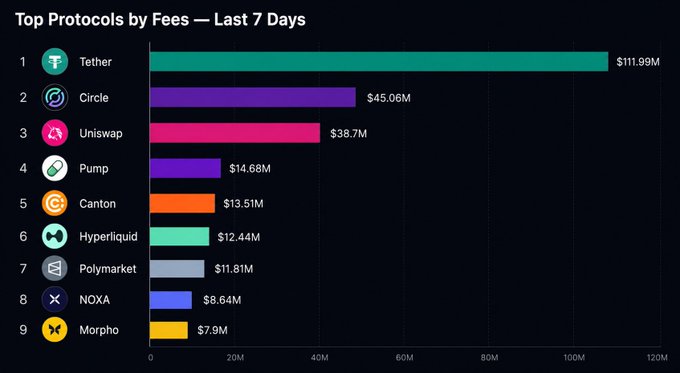 A bar chart titled 'Top Protocols by Fees — Last 7 Days' ranks Tether ($111.99M) at #1, followed by Circle ($45.06M) and Uniswap ($38.7M), with Pump, Canton, Hyperliquid, Polymarket, NOXA, and Morpho rounding out the list.