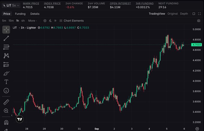 A TradingView chart shows the LIT 5x perpetual futures pair (Lighter) trading at $4.7038 with a 0.6% 24-hour decline, $7.35M volume, and $4.11M open interest, displaying a 1-hour candlestick view where the token rallied from roughly $3.20 in late August to nearly $4.90 by September 5, supporting the post's bullish thesis that LIT could follow Hyperliquid's trajectory to double-digit prices.