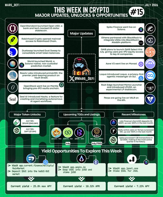 The image is a crypto newsletter infographic titled "This Week in Crypto #15" (July 2026) from MARS_DEFI, highlighting major protocol updates including OpenStablecoin's USDe/oUSD launch, Robinhood Chain's mainnet access for Crypto users, Dustswap's Dust Sweep on Solana, and World launching on Solana-native markets, alongside token unlocks for SLP and SAPI, TGE listings (SOAXY, SWIFTY, BBC Group), and yield opportunities offering up to 25.8% APY via platforms like MizarMarket, Aegiq, and Spool.