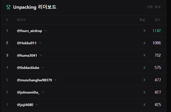A leaderboard titled 'Unpacking 리더보드' displaying 33 participants, with @fourz_airdop ranked first with 1142 points, followed by @Hokka911 and @kuma3041.