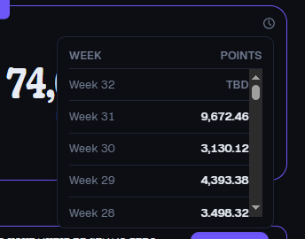 A dark-themed dashboard displaying weekly points data: Week 32 TBD, Week 31 9,672.46, Week 30 3,130.12, Week 29 4,393.38, Week 28 3,498.32, with a large '74' visible on the left.