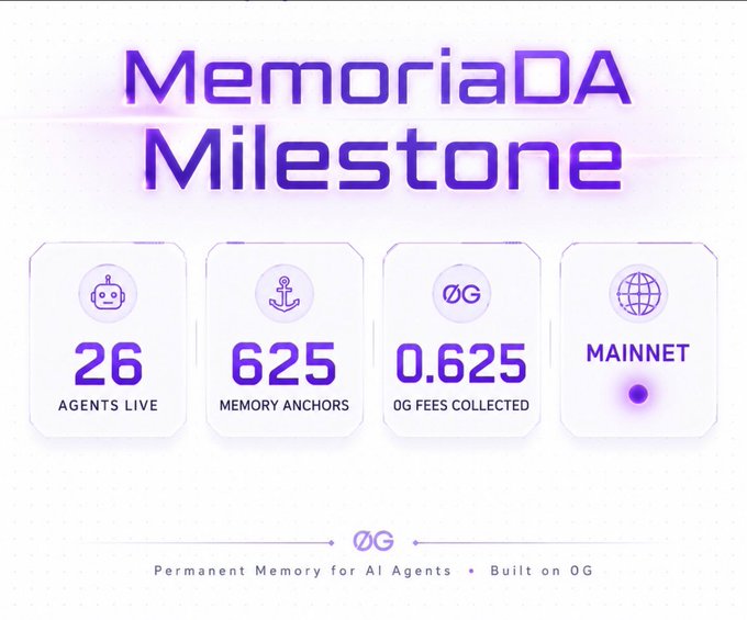 The image features a poster that showcases significant milestones reached by Memoria DA in the cryptocurrency world. The main focus of the image is the title "MemoriaDA Milestone" which indicates the achievement of a critical milestone within their project. There are four memory anchors depicted on the poster, each representing different aspects of the Cryptography Core contract's functionality or process.

The anchor on the left shows how the memory anchors have processed an impressive workload - 06525 transactions. The middle anchor displays that 0.6325 dollars have been collected from these transactions. The rightmost anchor reveals that 26 agents are now powered by the memory anchors, making it a crucial achievement in terms of revenue and resources.

Additionally, there is a caption below the image explaining what each anchor represents: "Huge milestone for Memoria DA! Our core contract has now processed 06525 transactions. Every update Memory transaction you see on the explorer represents permanent, cryptographically secured".