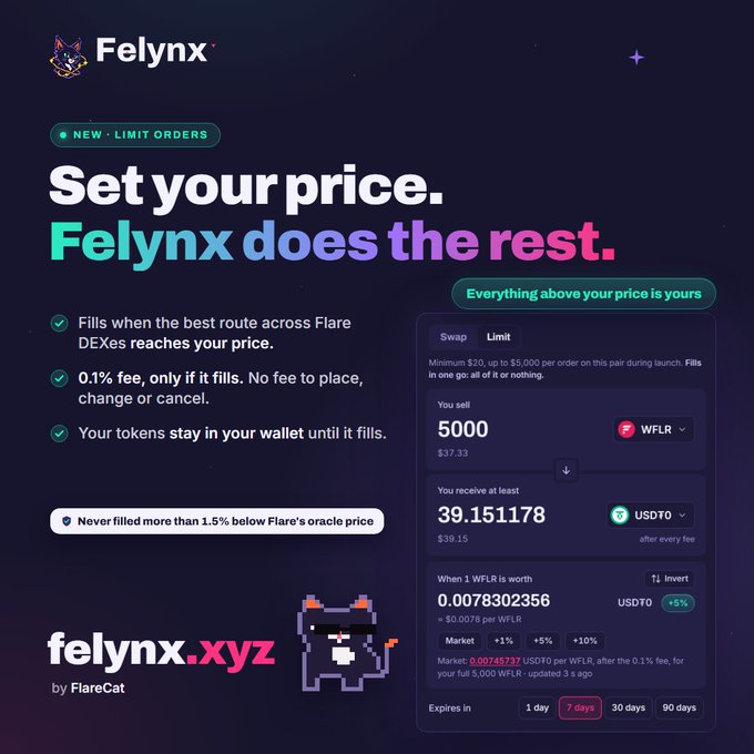 A cryptocurrency promotional graphic for 'Felynx' featuring a cat pixel character, advertising limit orders on Flare DEXes with a swap interface showing WFLR to USDT0 conversion.