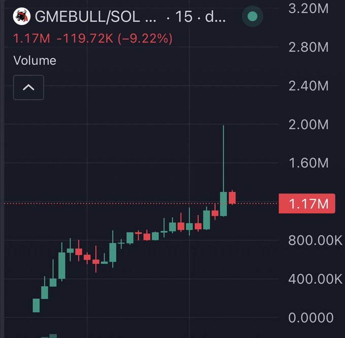 A candlestick chart showing the GMEBULL/SOL trading pair on a 15-day timeframe, with the price currently at 1.17M (down 9.22% / -119.72K) after a sharp rally that peaked near 2.00M. The image illustrates the volatile price action referenced in the $200 airdrop giveaway post, highlighting the recent spike and pullback in the GMEBULL token being promoted.