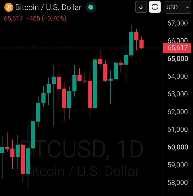 A daily candlestick chart shows Bitcoin (BTCUSD) at $65,617, down 0.70% ($465), recently reaching highs near $67,000 after rebounding from lows around $58,000—supporting the "GM Bitcoin $65,000" post with a price level aligning with the current market position.