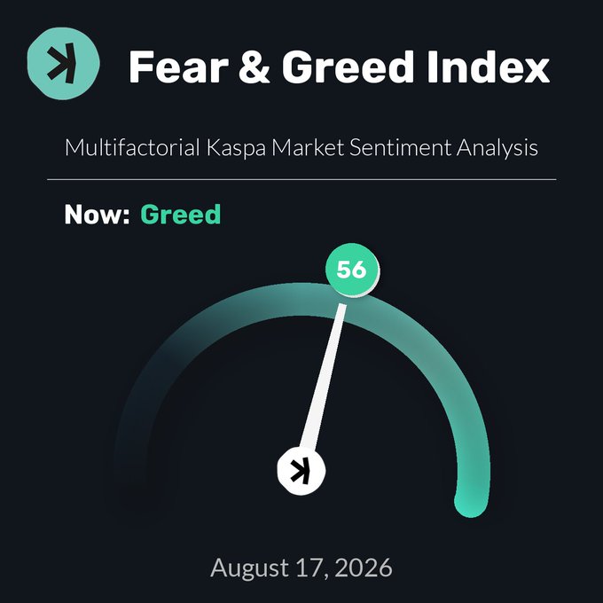 A Kaspa Fear & Greed Index gauge showing a reading of 56, indicating 'Greed', dated August 17, 2026.