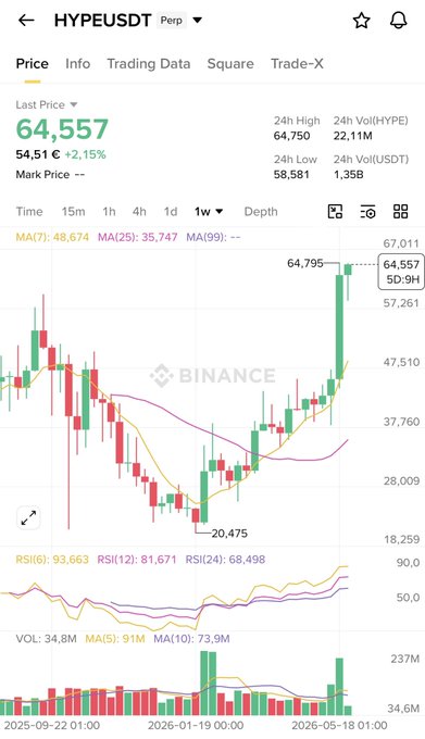 The image shows a stock chart with various colored lines representing different stocks. The chart displays a bull market for Hyper Liquid, as indicated by its upward trend, while other cryptocurrencies are currently experiencing a bearish market. The price of Bitcoin has been rising steadily over time, reaching $64,57 in the past few days. The post suggests that the reader should consider investing more money into Bitcoin due to its upward trajectory and the bull market conditions Hyper Liquid is experiencing.